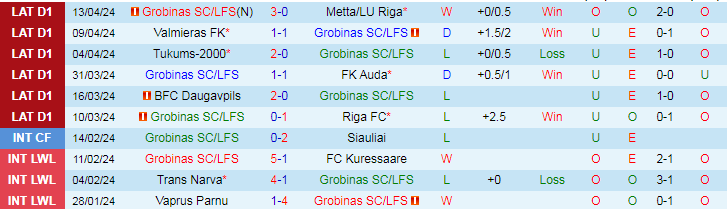 Nhận định Grobinas vs FK Liepaja, 21h30 ngày 18/4 - Ảnh 1