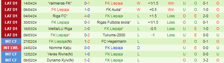 Nhận định Grobinas vs FK Liepaja, 21h30 ngày 18/4 - Ảnh 2