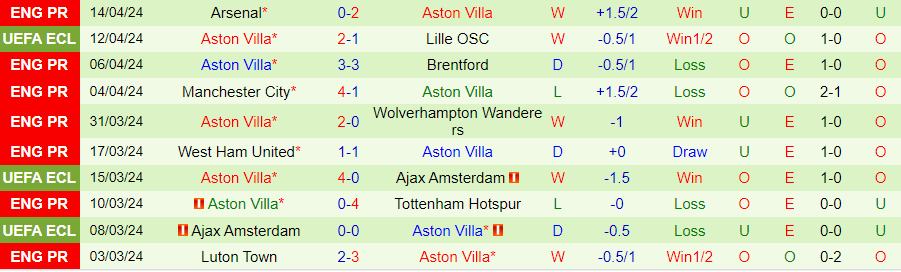 Nhận định Lille vs Aston Villa, 23h45 ngày 18/4 - Ảnh 1