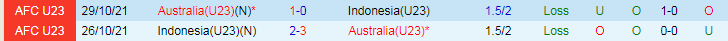 Nhận định U23 Indonesia vs U23 Úc, 20h00 ngày 18/4 - Ảnh 3
