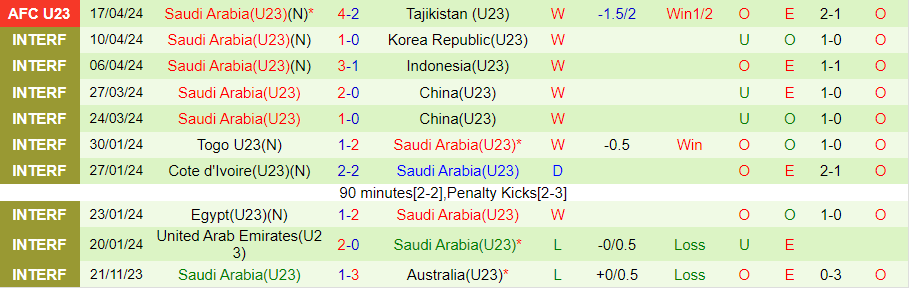 Nhận định U23 Thái Lan vs U23 Saudi Arabia, 22h30 ngày 19/4 - Ảnh 1