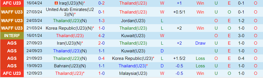 Nhận định U23 Thái Lan vs U23 Saudi Arabia, 22h30 ngày 19/4 - Ảnh 2