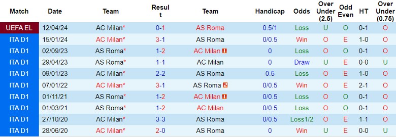 Soi kèo nhà cái AS Roma vs AC Milan, 2h00 ngày 19/4 - Ảnh 2