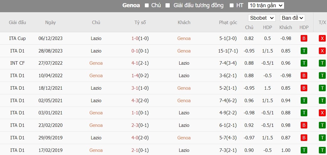 Kèo thẻ phạt ngon ăn Genoa vs Lazio, 23h30 ngày 19/04 - Ảnh 3