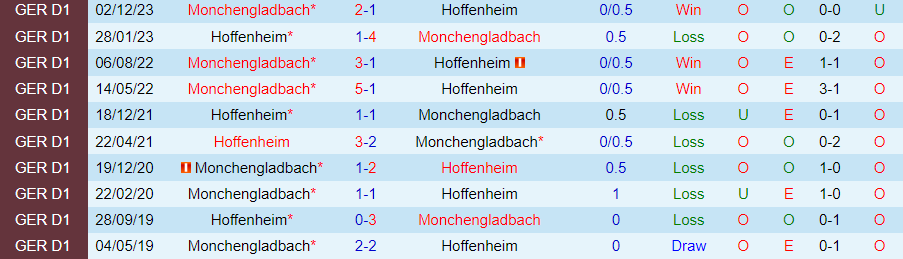 Nhận định Hoffenheim vs Monchengladbach, 20h30 ngày 20/4 - Ảnh 3