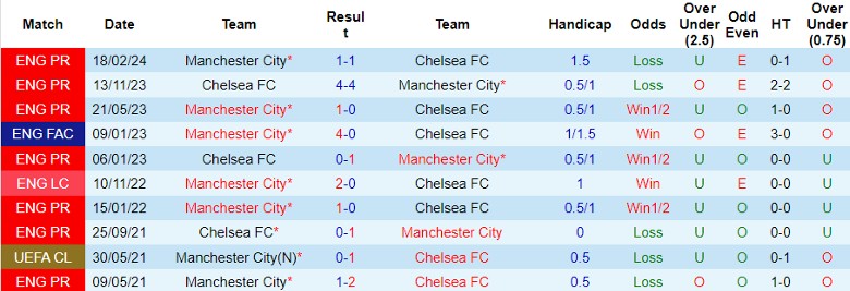 Nhận định Manchester City vs Chelsea, 23h15 ngày 20/4 - Ảnh 3