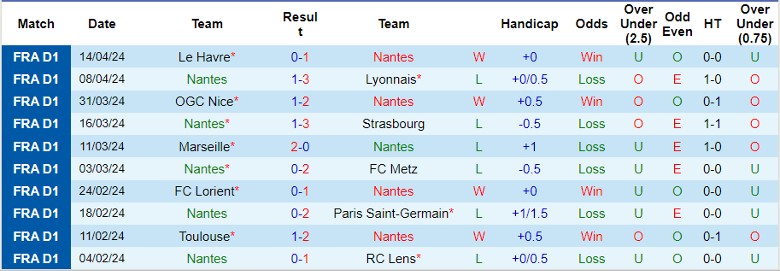 Nhận định Nantes vs Stade Rennes, 22h00 ngày 20/4 - Ảnh 1
