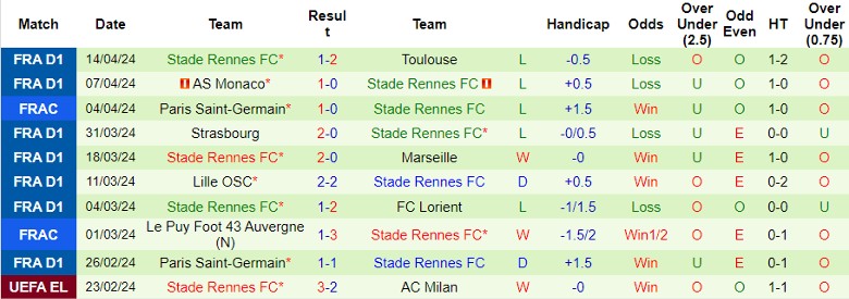 Nhận định Nantes vs Stade Rennes, 22h00 ngày 20/4 - Ảnh 2