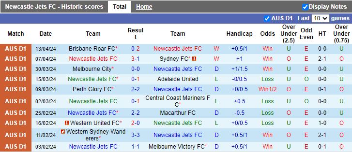 Nhận định Newcastle Jets vs Wellington Phoenix, 16h45 ngày 19/4 - Ảnh 1