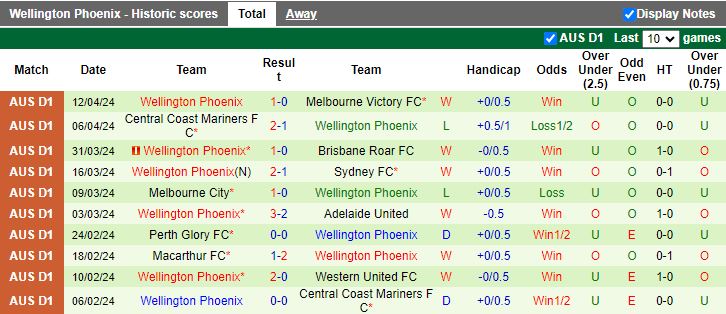 Nhận định Newcastle Jets vs Wellington Phoenix, 16h45 ngày 19/4 - Ảnh 2