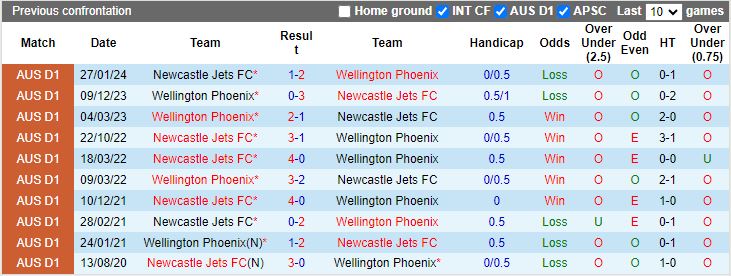Nhận định Newcastle Jets vs Wellington Phoenix, 16h45 ngày 19/4 - Ảnh 3