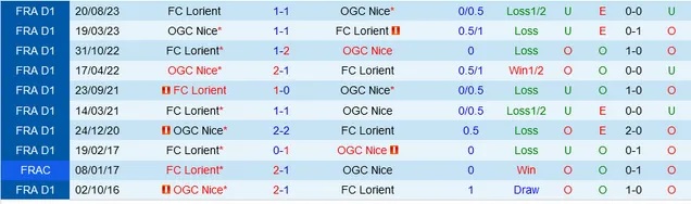 Nhận định Nice vs Lorient, 2h ngày 20/4 - Ảnh 3