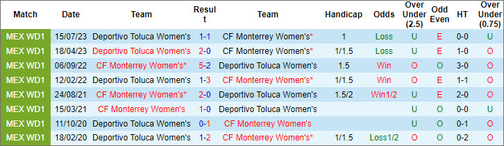 Nhận định Nữ Monterrey vs Nữ Deportivo Toluca, 10h ngày 19/4 - Ảnh 3