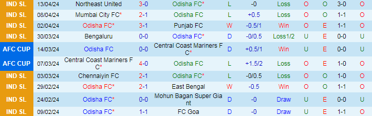 Nhận định Odisha vs Kerala Blasters, 21h00 ngày 19/4 - Ảnh 1