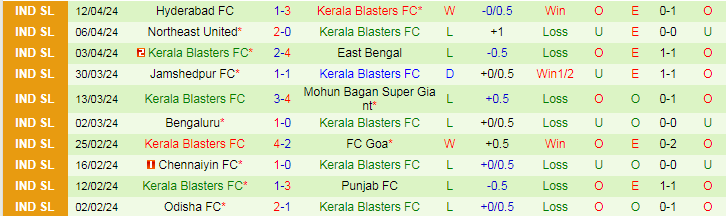 Nhận định Odisha vs Kerala Blasters, 21h00 ngày 19/4 - Ảnh 2