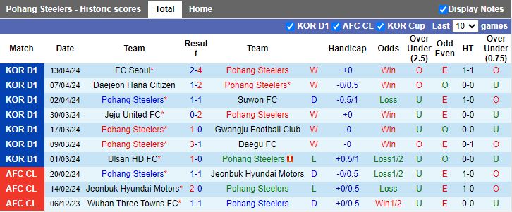 Nhận định Pohang Steelers vs Gimcheon Sangmu, 14h30 ngày 20/4 - Ảnh 1