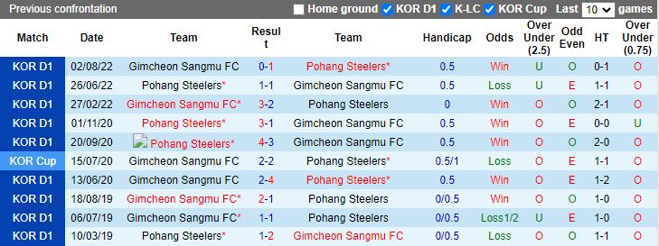 Nhận định Pohang Steelers vs Gimcheon Sangmu, 14h30 ngày 20/4 - Ảnh 3