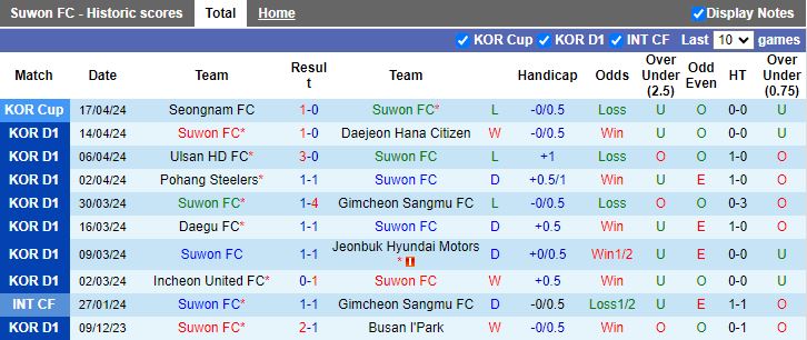 Nhận định Suwon FC vs Jeju United, 12h00 ngày 20/4 - Ảnh 1