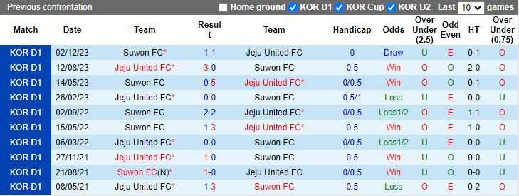 Nhận định Suwon FC vs Jeju United, 12h00 ngày 20/4 - Ảnh 3