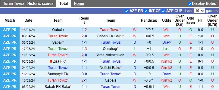 Nhận định Turan Tovuz vs Sumqayit, 19h30 ngày 19/4 - Ảnh 1