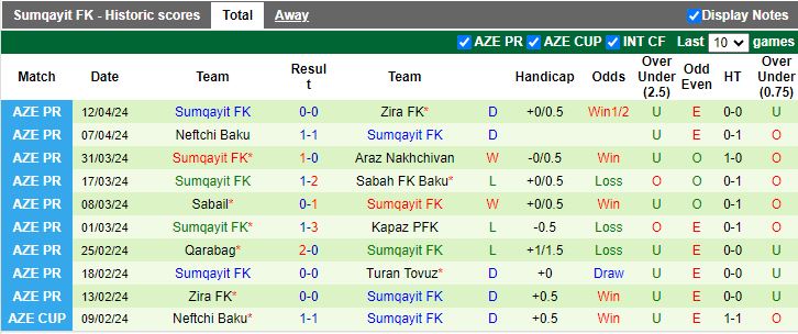 Nhận định Turan Tovuz vs Sumqayit, 19h30 ngày 19/4 - Ảnh 2