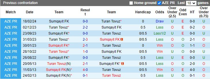 Nhận định Turan Tovuz vs Sumqayit, 19h30 ngày 19/4 - Ảnh 3