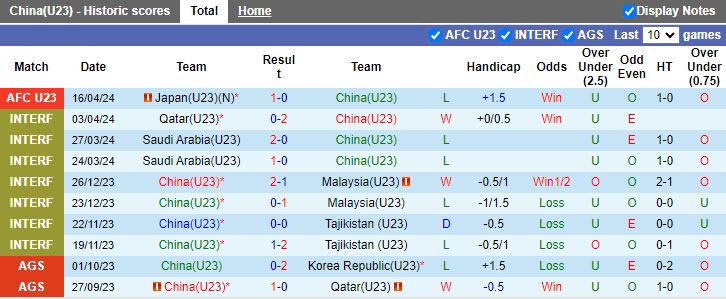 Nhận định U23 Trung Quốc vs U23 Hàn Quốc, 20h00 ngày 19/4 - Ảnh 1