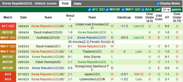 Nhận định U23 Trung Quốc vs U23 Hàn Quốc, 20h00 ngày 19/4 - Ảnh 2