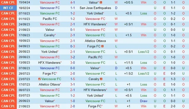 Nhận định Vancouver vs HFX Wanderers, 9h ngày 19/4 - Ảnh 1