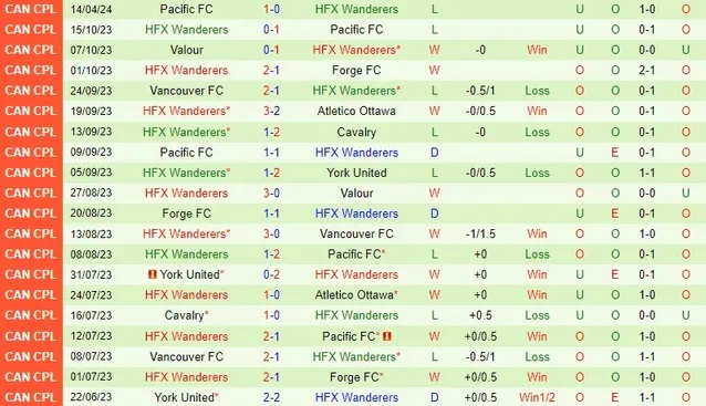 Nhận định Vancouver vs HFX Wanderers, 9h ngày 19/4 - Ảnh 2