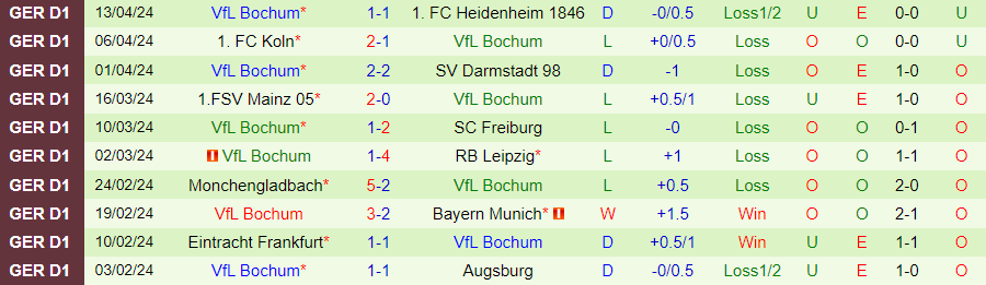 Nhận định Wolfsburg vs Bochum, 20h30 ngày 20/4 - Ảnh 1