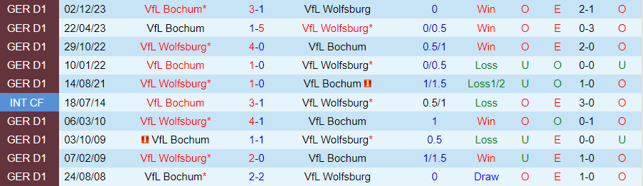 Nhận định Wolfsburg vs Bochum, 20h30 ngày 20/4 - Ảnh 3