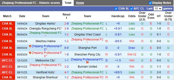 Nhận định Zhejiang Professional vs Tianjin Jinmen Tiger, 19h00 ngày 19/4 - Ảnh 1