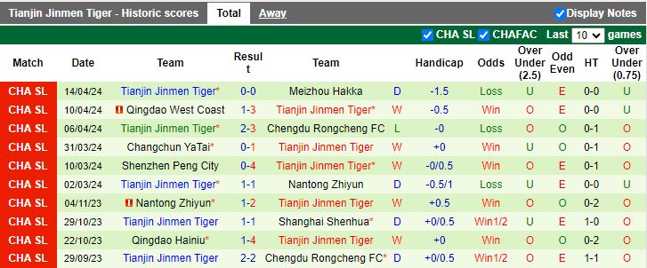 Nhận định Zhejiang Professional vs Tianjin Jinmen Tiger, 19h00 ngày 19/4 - Ảnh 2