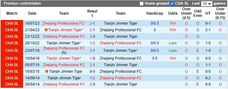 Nhận định Zhejiang Professional vs Tianjin Jinmen Tiger, 19h00 ngày 19/4 - Ảnh 3