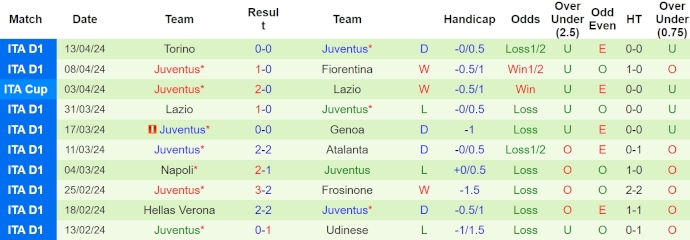 Soi kèo nhà cái Cagliari vs Juventus, 1h45 ngày 20/4 - Ảnh 2