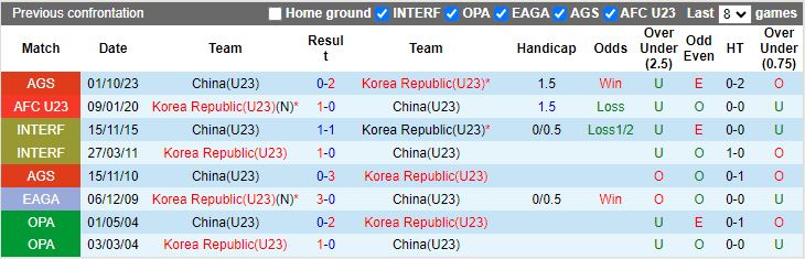 Soi kèo nhà cái U23 Trung Quốc vs U23 Hàn Quốc, 20h00 ngày 19/4 - Ảnh 2