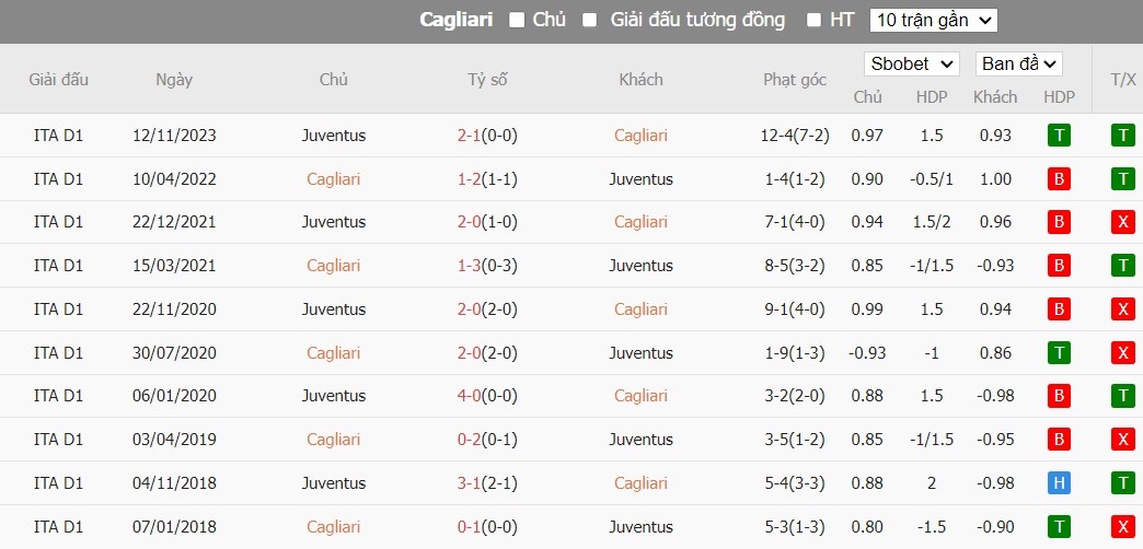 Soi kèo phạt góc Cagliari vs Juventus, 1h45 ngày 20/04 - Ảnh 4