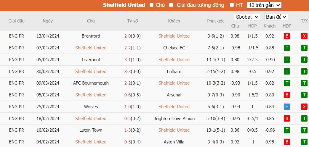 Kèo thẻ phạt ngon ăn Sheffield United vs Burnley, 21h ngày 20/04 - Ảnh 1