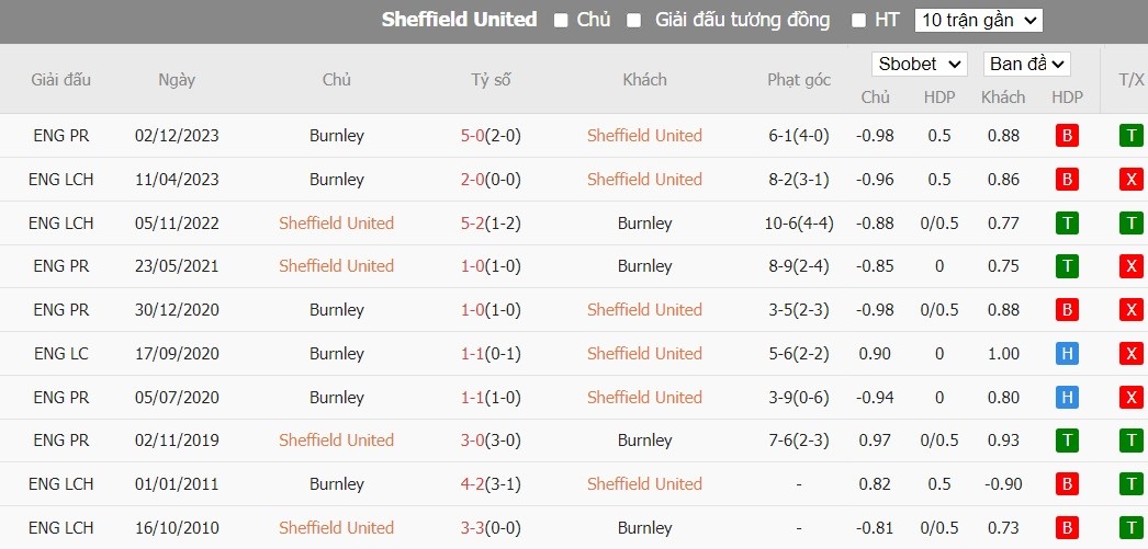 Kèo thẻ phạt ngon ăn Sheffield United vs Burnley, 21h ngày 20/04 - Ảnh 3