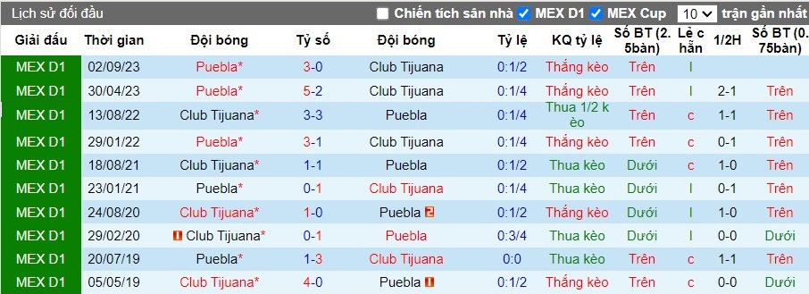 Nhận định Club Tijuana vs Puebla, 10h ngày 20/04 - Ảnh 3