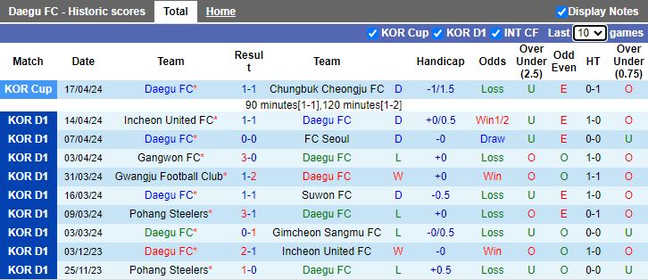 Nhận định Daegu vs Daejeon Hana Citizen, 14h30 ngày 21/4 - Ảnh 1