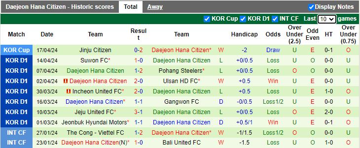 Nhận định Daegu vs Daejeon Hana Citizen, 14h30 ngày 21/4 - Ảnh 2