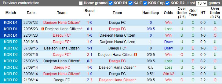Nhận định Daegu vs Daejeon Hana Citizen, 14h30 ngày 21/4 - Ảnh 3