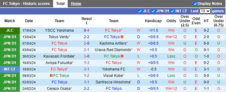 Nhận định FC Tokyo vs Machida Zelvia, 13h00 ngày 21/4 - Ảnh 1