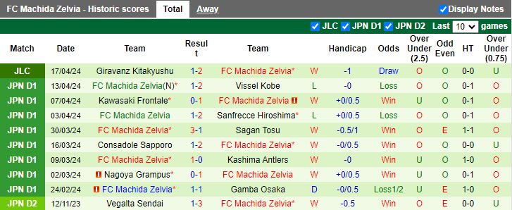 Nhận định FC Tokyo vs Machida Zelvia, 13h00 ngày 21/4 - Ảnh 2