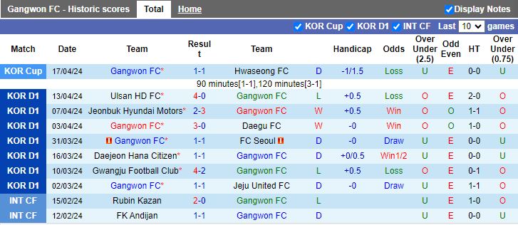 Nhận định Gangwon vs Incheon United, 12h00 ngày 21/4 - Ảnh 1