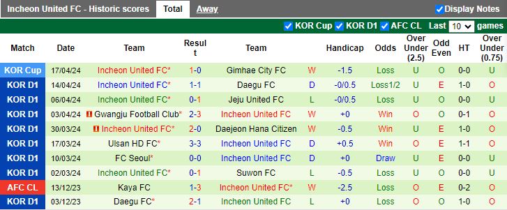 Nhận định Gangwon vs Incheon United, 12h00 ngày 21/4 - Ảnh 2