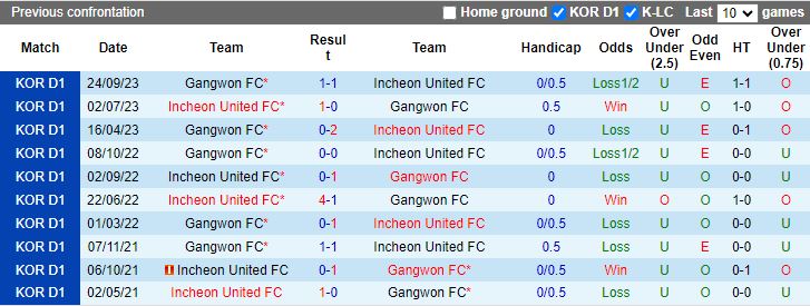 Nhận định Gangwon vs Incheon United, 12h00 ngày 21/4 - Ảnh 3