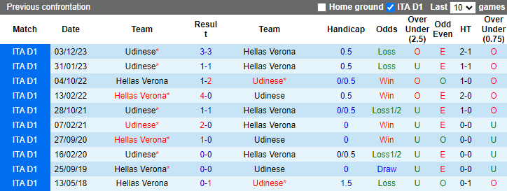Nhận định Hellas Verona vs Udinese, 1h45 ngày 21/4 - Ảnh 3